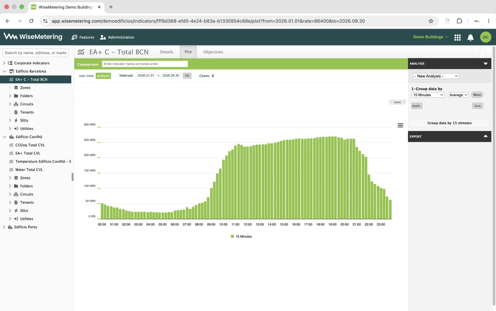 Average consumption across a day, grouped in 15-minute intervals