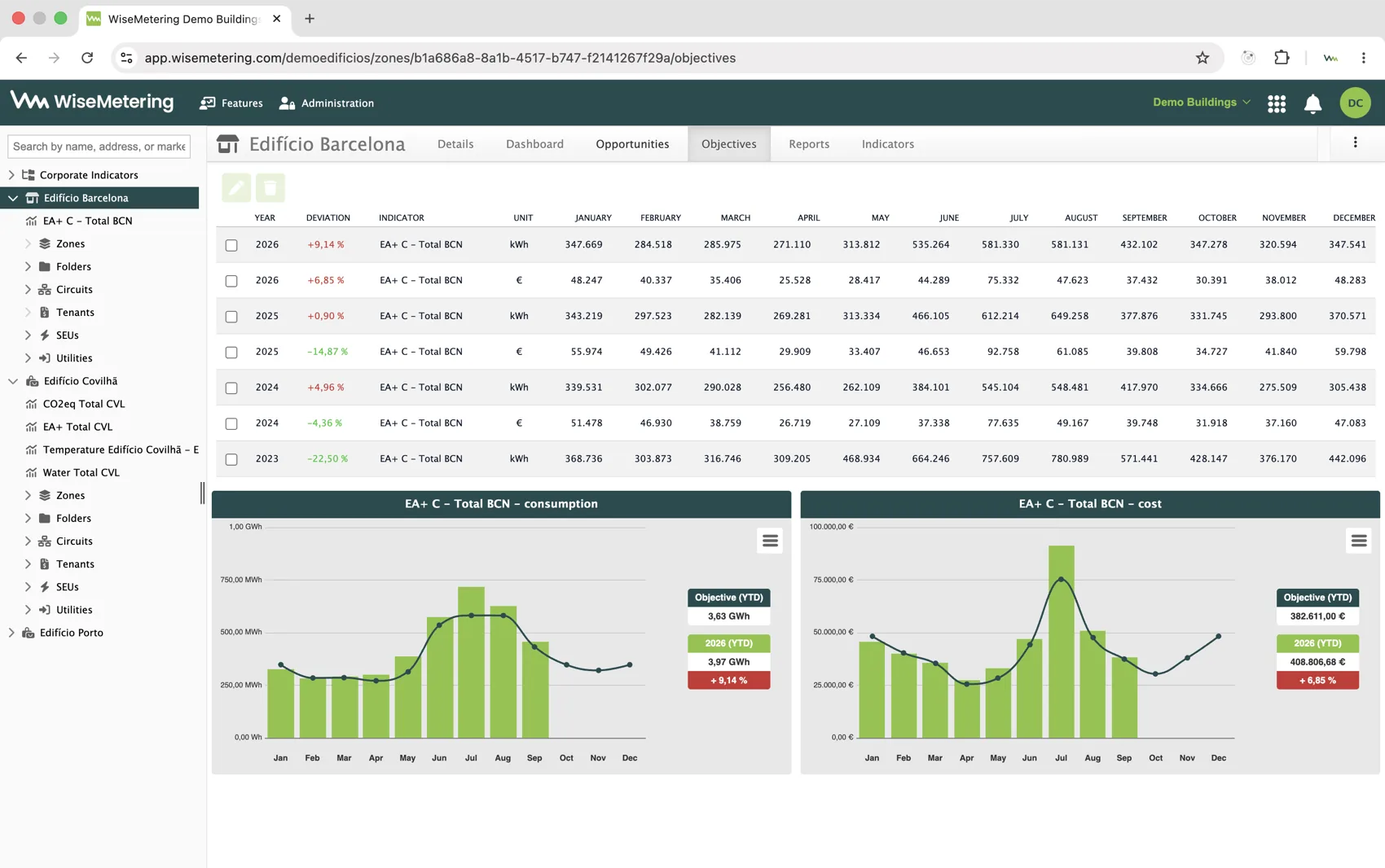 Annual consumption and cost objectives compared against actuals